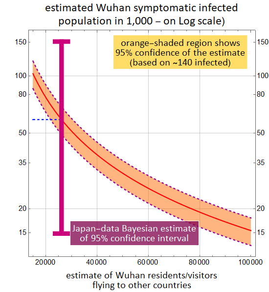 Graphics:estimated Wuhan symptomatic infected population in
        1,000 - on Log scale)