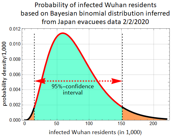 Graphics:Probability of infected Wuhan residents based on
        Bayesian binomial distribution inferred from Japan evacuees data
        2/2/2020