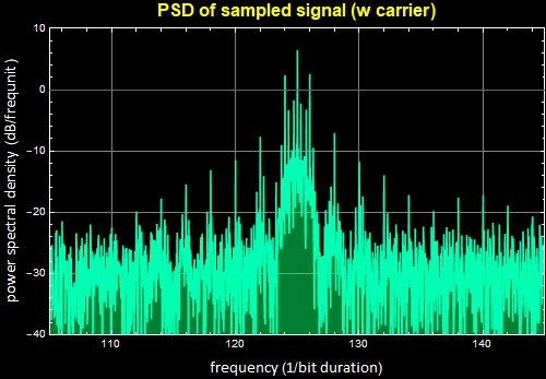 Graphics:PSD of sampled signal (w carrier)