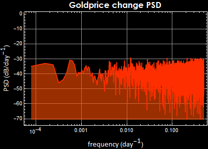 Graphics:Goldprice change PSD
