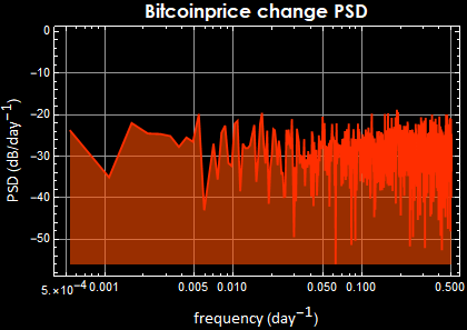 Graphics:Bitcoinprice change PSD