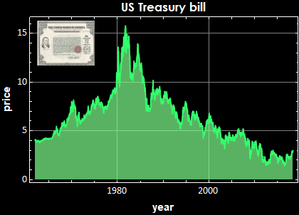 Graphics:US Treasury bill