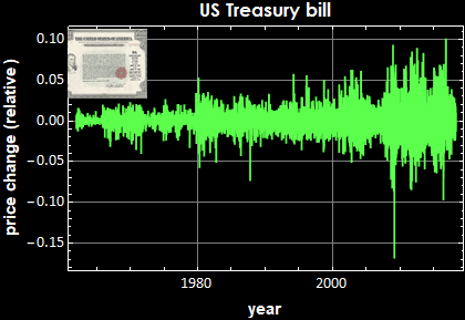 Graphics:US Treasury bill
