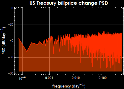 Graphics:US Treasury billprice change PSD