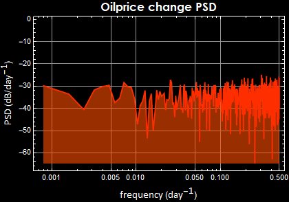 Graphics:Oilprice change PSD