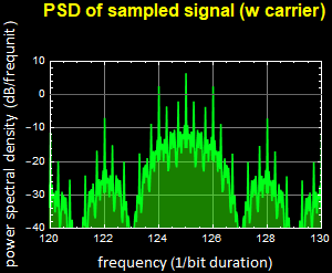 Graphics:PSD of sampled signal (w carrier)