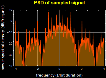 Graphics:PSD of sampled signal